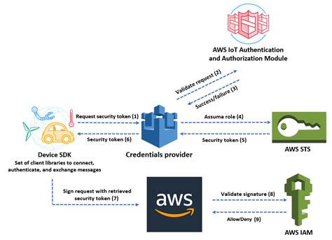 AWS credentials provider chain that looks for credentials in this order Environment Variables - AWSACCESSKEYID and AWSSECRETACCESSKEY (RECOMMENDED . . Aws credentials provider chain